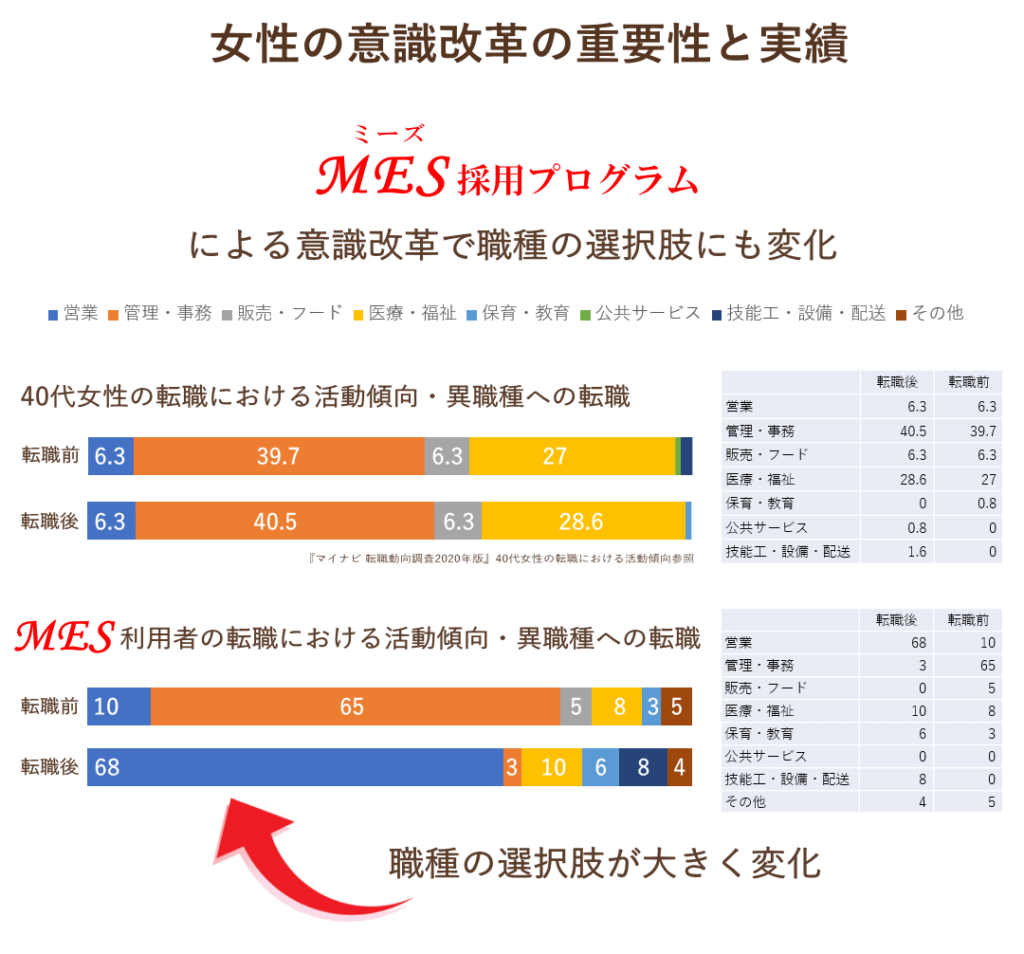 女性の意識改革の重要性と実績